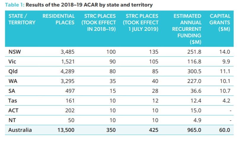 10,000 new aged care beds about to be released – but 23,500 empty beds across Australia. Is it time for residential care providers to diversify?