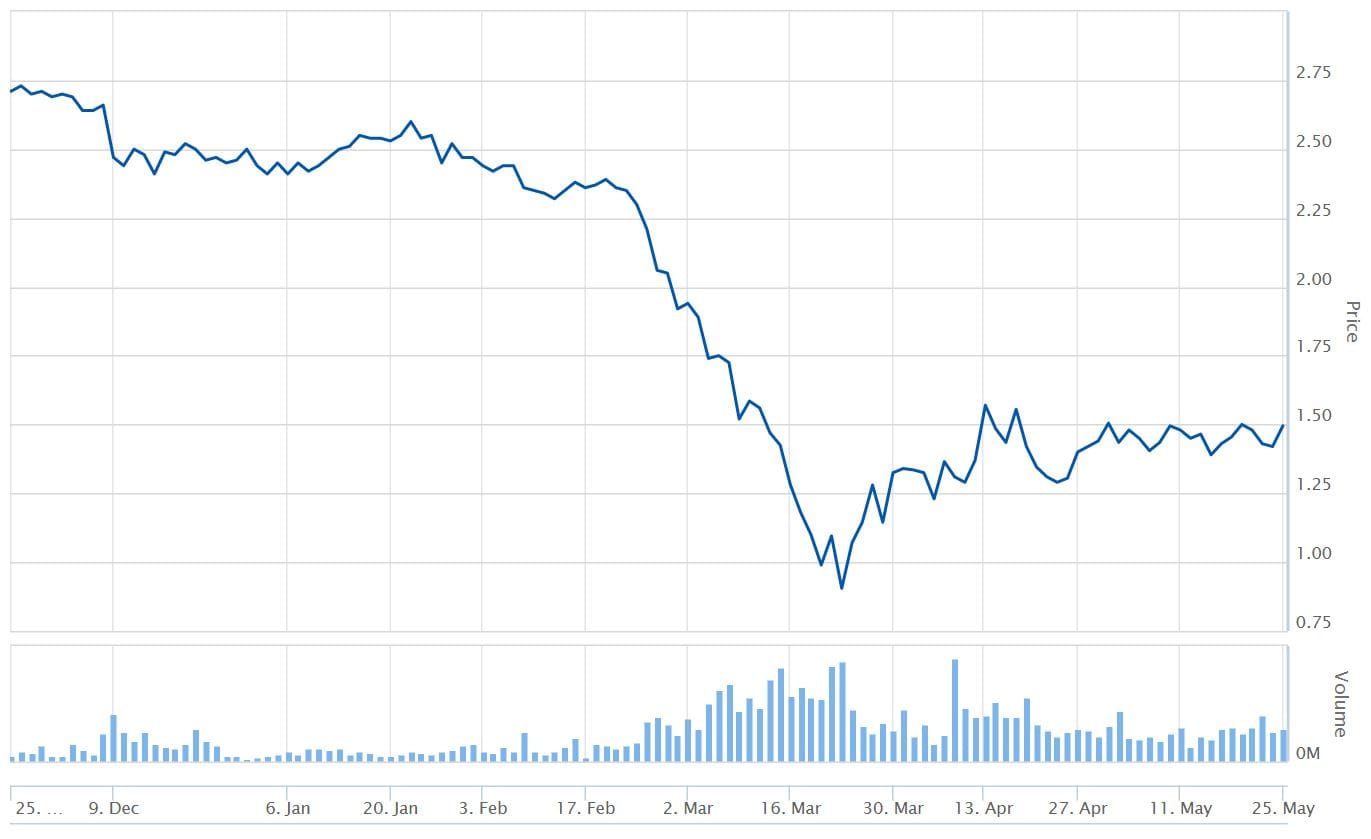 Estia Health reveals hit from COVID-19 – 2.1% drop in occupancy, blow outs in operating costs, deferred refurbishments and developments