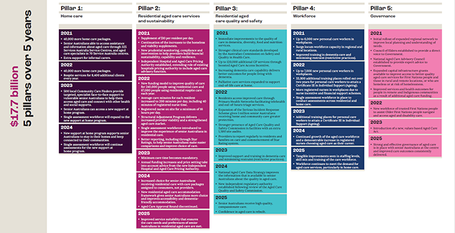 Government’s timeline on Royal Commission reforms driving CEO exodus – but DoH says pace won’t slow down