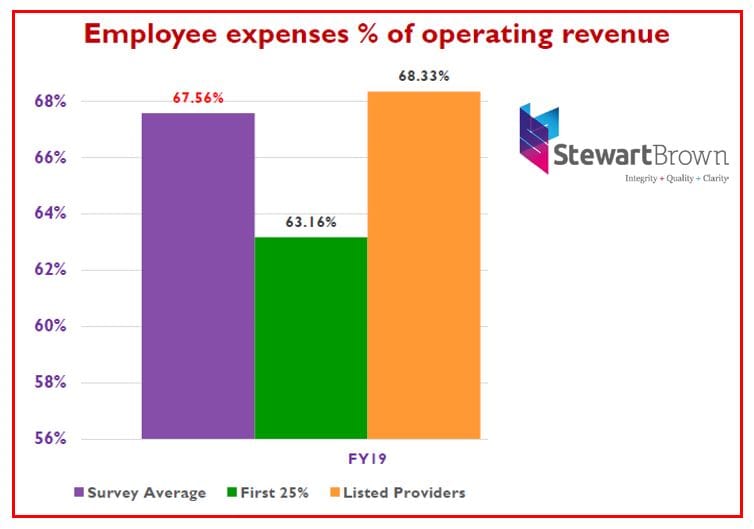 StewartBrown roadshow: Listed aged care operators spend more on care staff