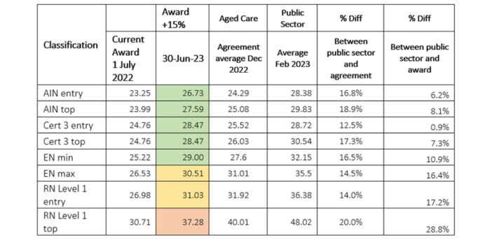 Even with 15% pay rise, aged care staff are still earning less than their public hospital colleagues