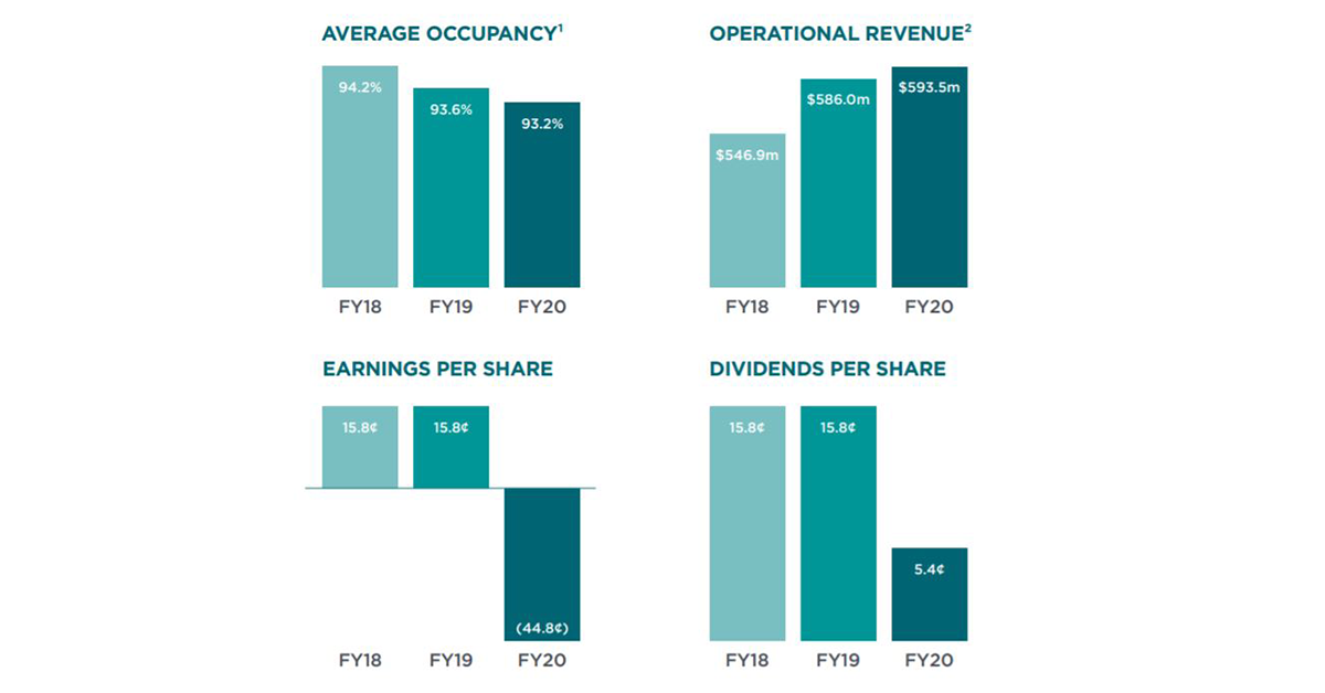 Estia stopped billing residents during COVID outbreaks – only $25K so far repaid by Government
