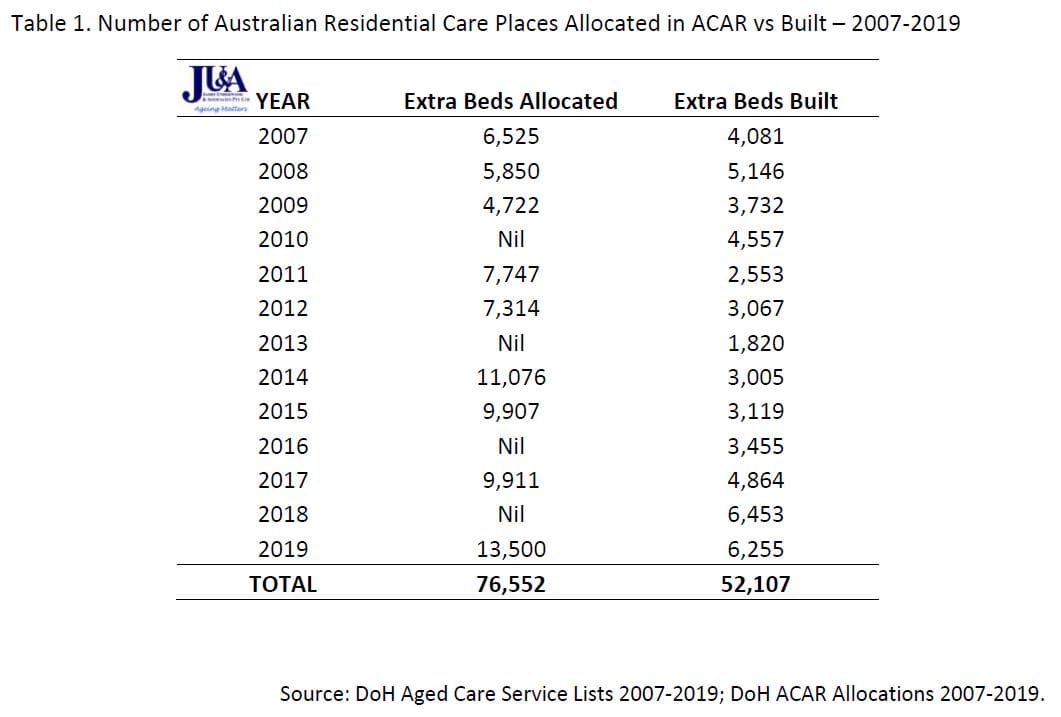 Record 6,000-plus aged care beds built in Australia in 2018 plus 2019 – but 96% occupancy unlikely to be achieved in the future, James Underwood says