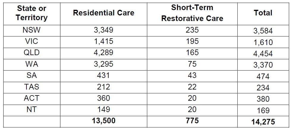 2018-19 ACAR now open for applications: 14,200+ aged care places