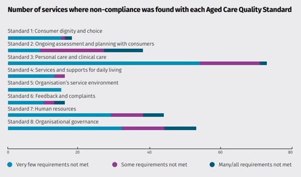 The most common non-compliance notices given to aged care providers