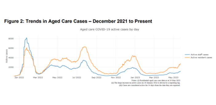 Aged care COVID-19 cases keep rising – 18% of homes affected