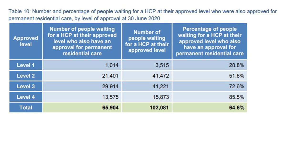 Home care waiting list falls by just 2,000 in six months – will the Government be prepared to take up the Counsel Assisting’s recommendation to clear the queue?