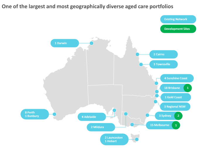 Regis Aged Care sees rolled gold with four new developments with 433 beds
