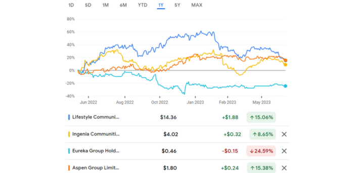 How the retirement living and land lease providers ASX prices have fared in FY22/23