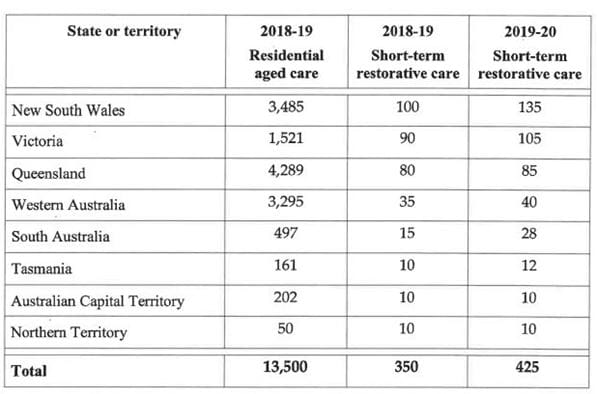 Rural and remote areas win out in ACAR results, receive over a third of new aged care bed licence allocation