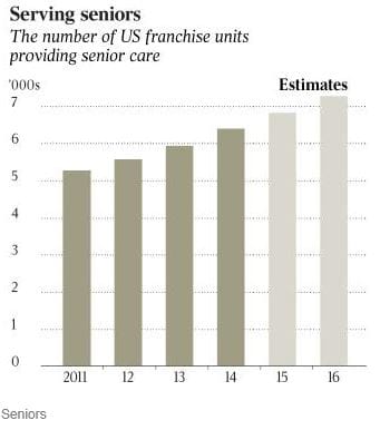 Aged care franchises prove a booming business for the US