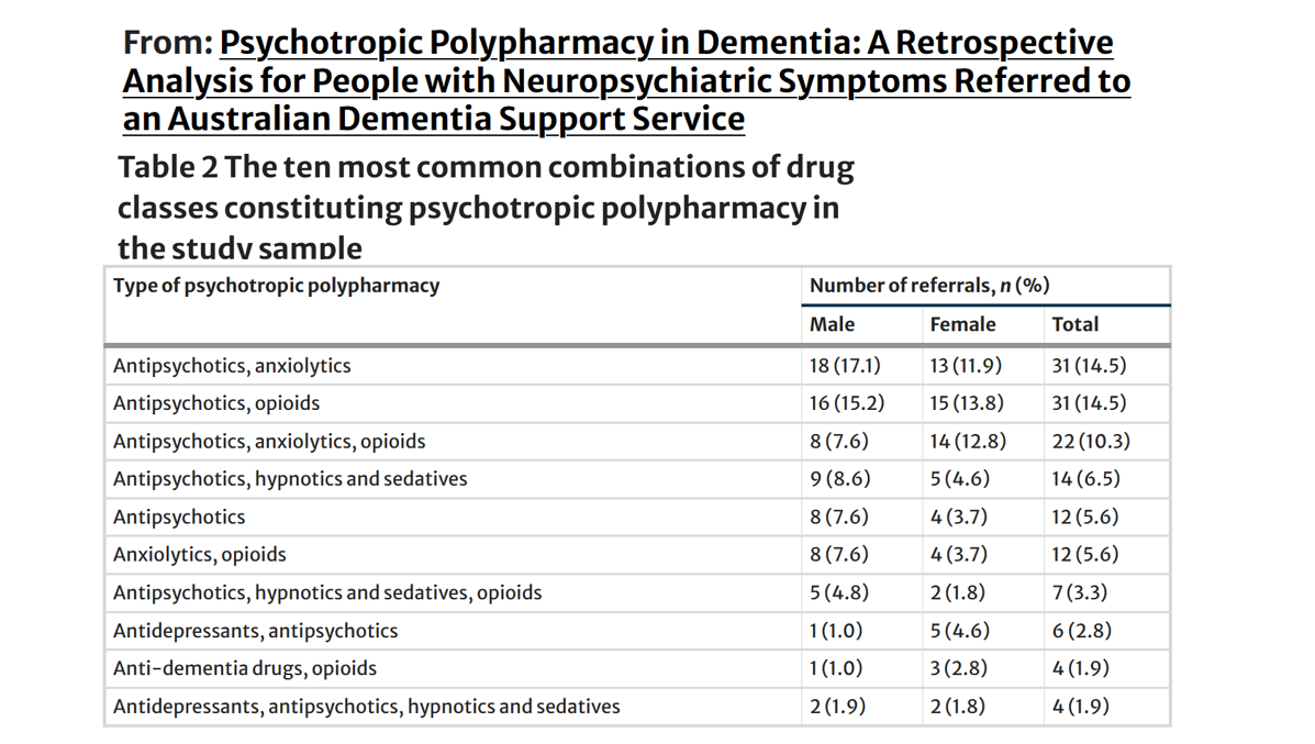 51% of Dementia Support Australia aged care referrals' involve psychotropic polypharmacy