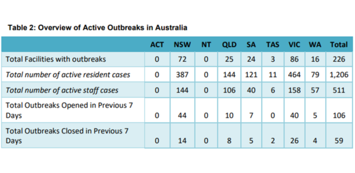 COVID-19 cases in residential aged care surge past 1,000 as NSW infections double