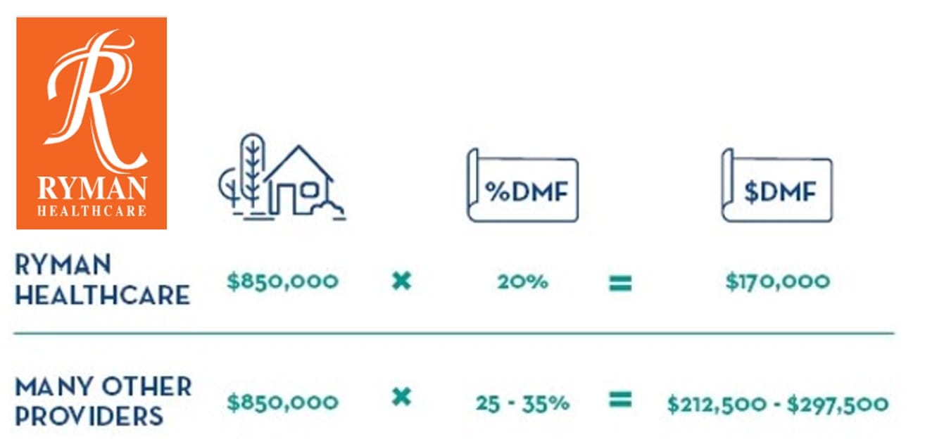 Under pressure Ryman Healthcare reviewing its 20% DMF, set for life weekly fees and developments