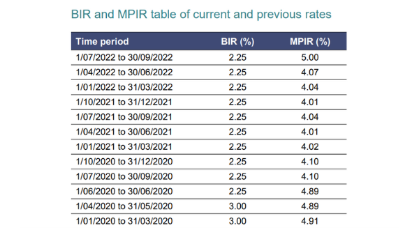 Aged care interest rate records biggest jump since 2008 from 4.07% to 5%