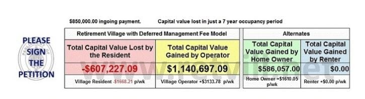 Advocate launches another petition for retirement village reforms