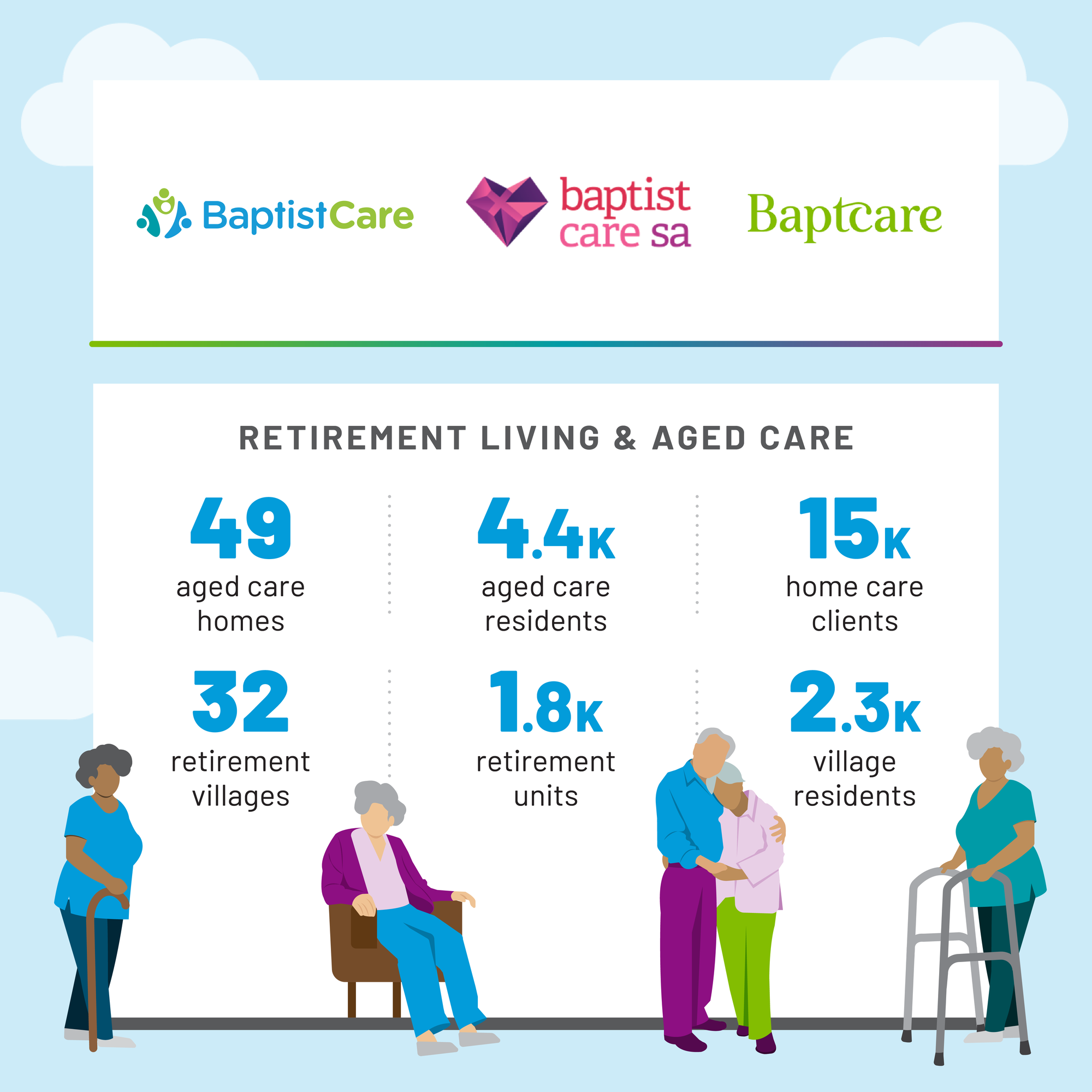 BaptistCare, Baptcare and Baptist Care SA set to become Australia’s third-largest, integrated care and services provider