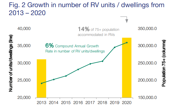 New Zealand continuum of care retirement villages now house 14% of the Over 75 population: 6% compound growth