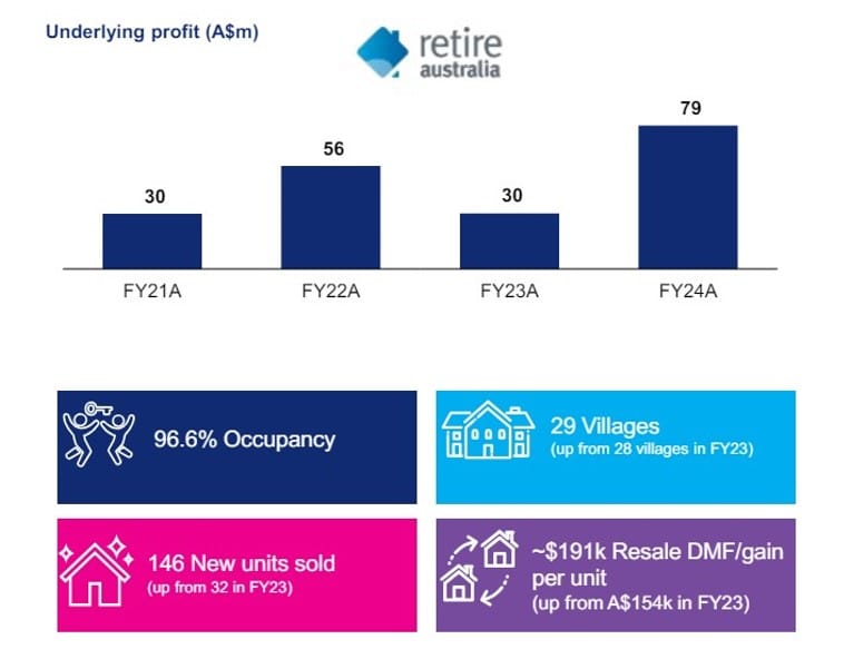 RetireAustralia achieves a record year in sales