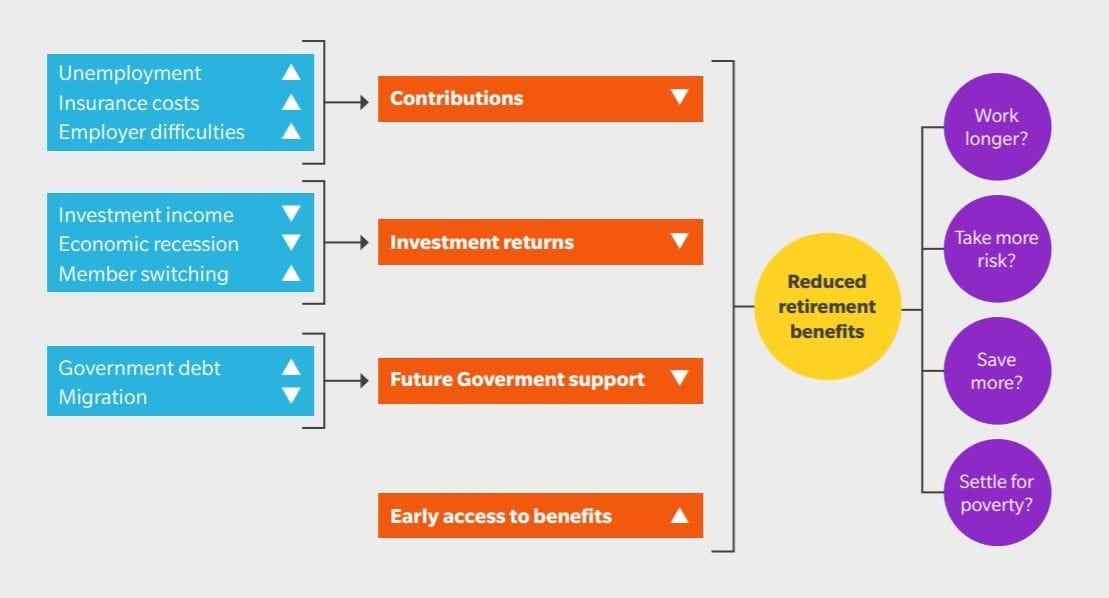 Australia’s retirement system ranked fourth in the world – but COVID could hit aged care spending in five to 10 years