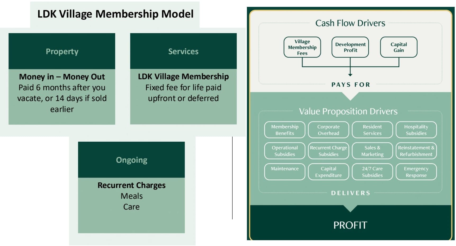 “I can still recall the curious smirks and audible laughter”: LDK Seniors' Living takes $200M plus for new village Amberfield without advertising