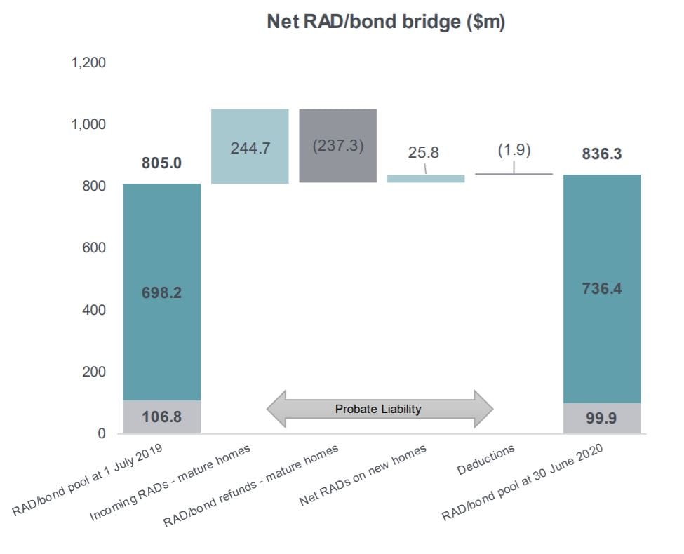 Estia results show RAD inflows dropped 64% since COVID – $500 million in cash leaving the sector