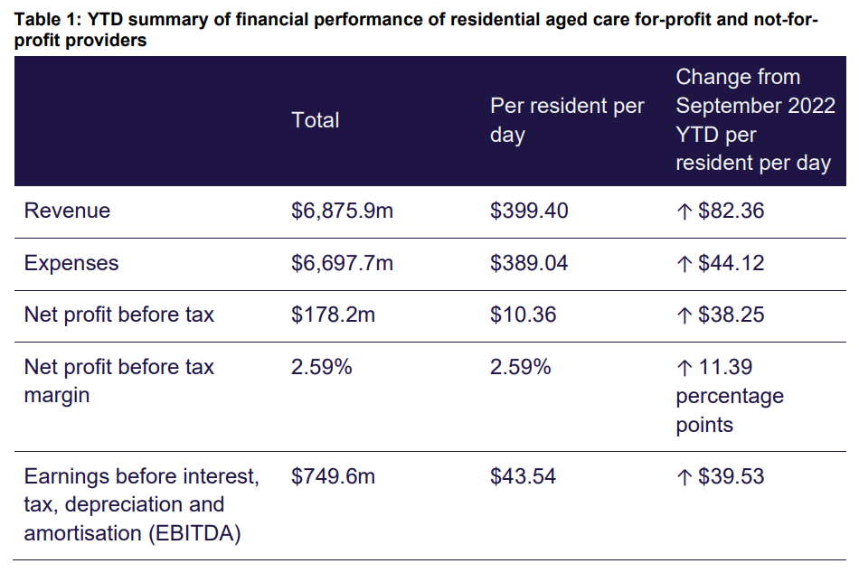 Funding reforms improving aged care profitability but appropriate accommodation pricing needed, latest QFS reveals