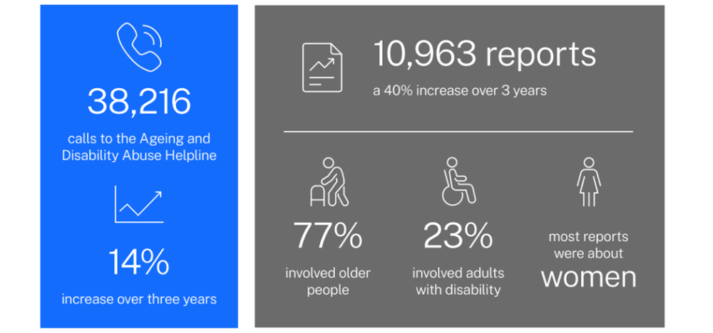 40% of retirement village residents have experienced abuse – does your village know how to protect older people?
