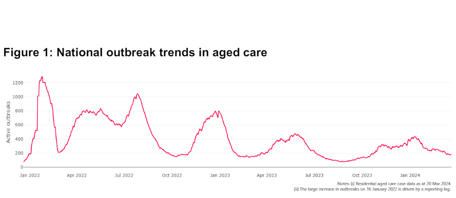 Department of Health and Aged Care pauses publishing aged care COVID-19 vaccination rates