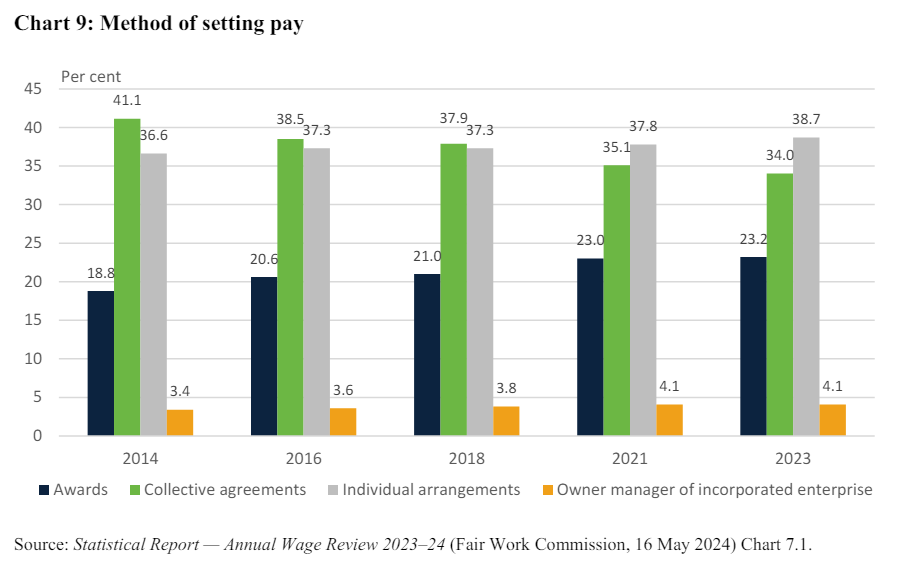 Award wage aged care workers receive 3.75% pay rise
