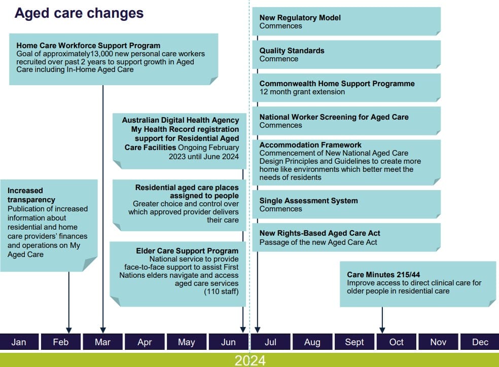 The roadmap ahead: what are the reforms coming for aged care in 2024?
