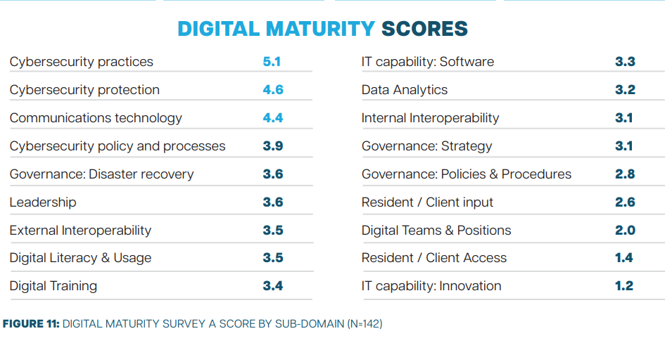 ACIITC survey reveals Australian aged care providers lack digital innovation