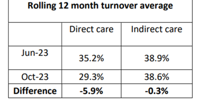 Direct care worker turnover drops after pay rise but indirect worker turnover remains stubbornly at 38%