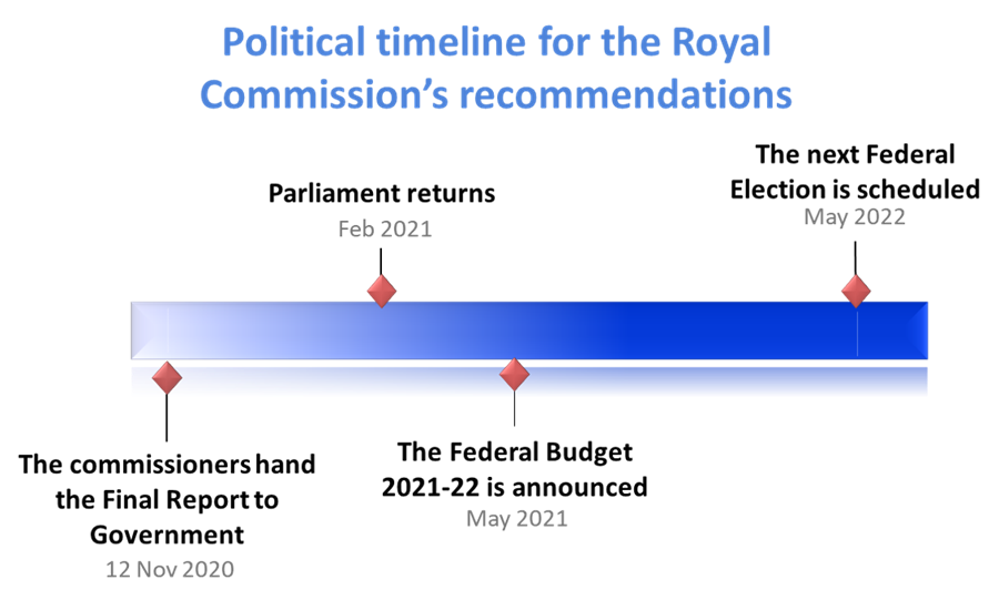 57% of aged care operators running at a loss by the end of FY20, Grant Corderoy says – how many will close their doors before the Royal Commission ends?