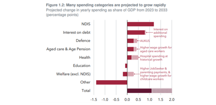 Back in black? Grattan recommends accessing equity in family home to pay for aged care