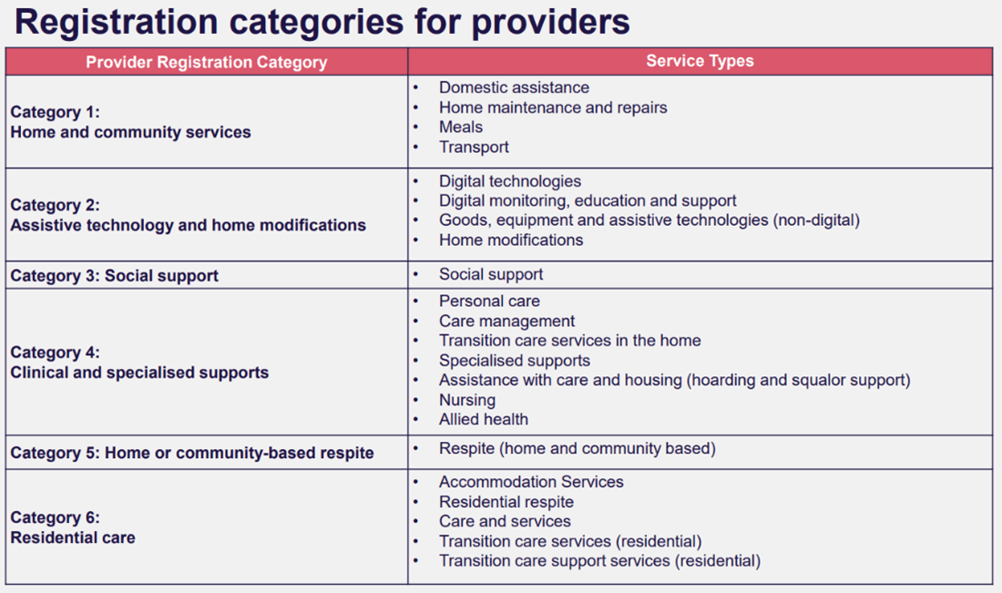 Draft registration categories for aged care providers, June 2023