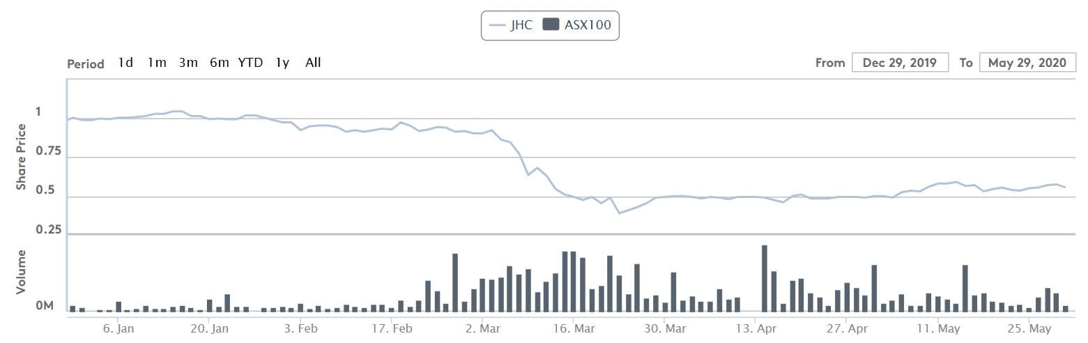 Japara takes $300 million hit to goodwill thanks to COVID-19 – occupancy sitting at 91.7% but just five new residents in past five months