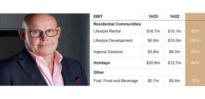 Ingenia Communities sees 51% increase in rental revenue