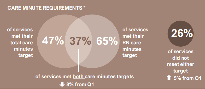 Care minutes are here to stay: Ansell Strategic’s latest board pack