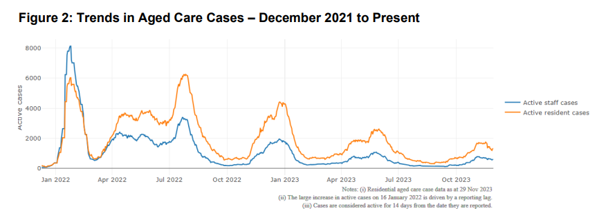 Decline in COVID-19 cases in residential aged care bodes well for Christmas