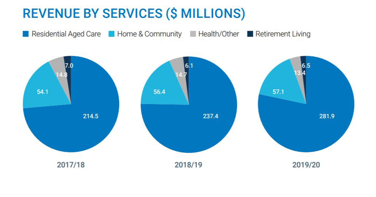 Catholic Healthcare’s aged care homes generate $6.8M each in 2019/20