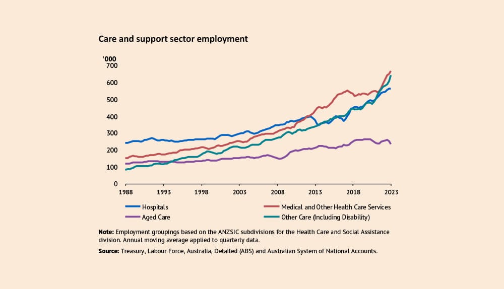Opinion: This graph is the real story from the Intergenerational Report