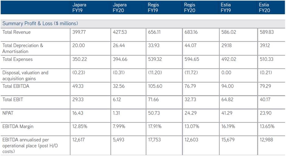 Regis comes out on top post-COVID thanks to IT systems, reduced senior management and more efficient buildings: Colliers listed player analysis
