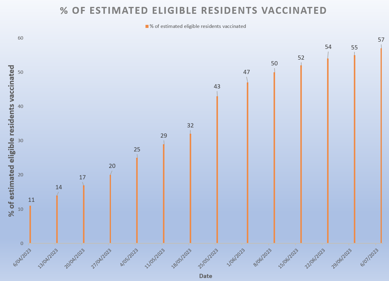 COVID-19 vaccination rates in residential care reach 56.8%