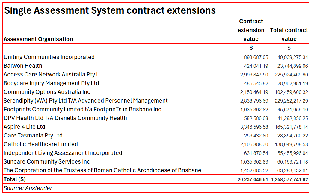 Govt awards $20M in new contracts as aged care assessment costs near $1.3B
