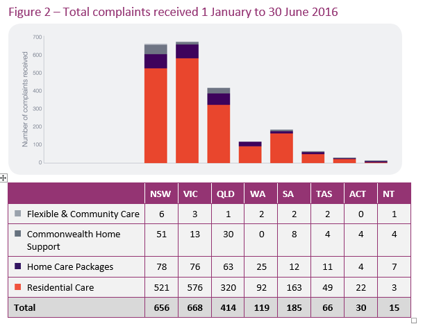 Aged Care Complaints Commission deals with 2,000 complaints in first six months