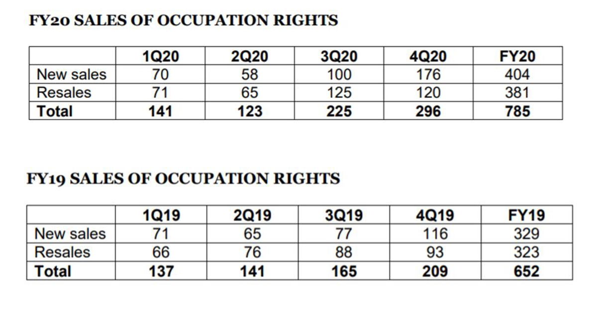 NZ’s Summerset posts strongest quarter sales result in its 23-year history – now valued at $2.7B