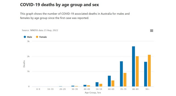 Surge workers and ADF numbers fall as 92 more residents die of COVID-19 in past 7 days