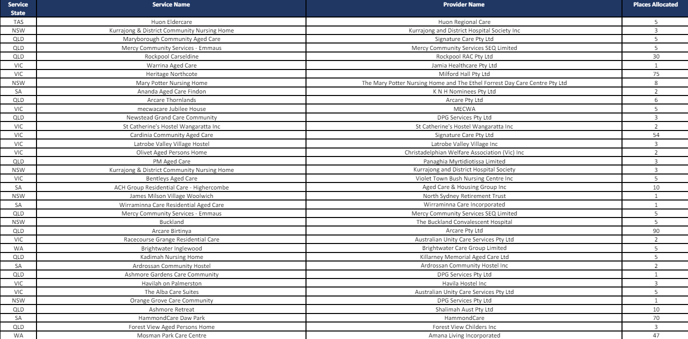 Building aged care beds while waiting for the new Act? MinterEllison has the answer