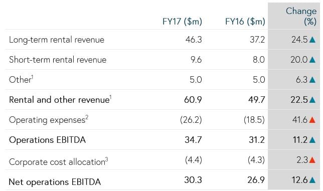 Gateway Lifestyle boosts its rental income by 25% for FY17